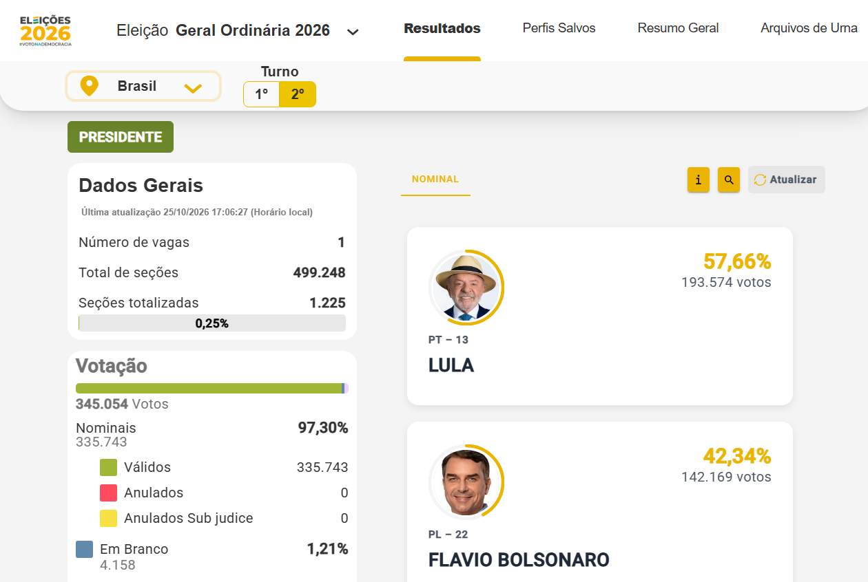 TSE exibe resultados da apuração mesmo após prorrogar votação - Foto