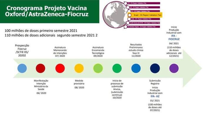 Cronograma Projeto Vacina Oxford / AstraZeneca-Fiocruz