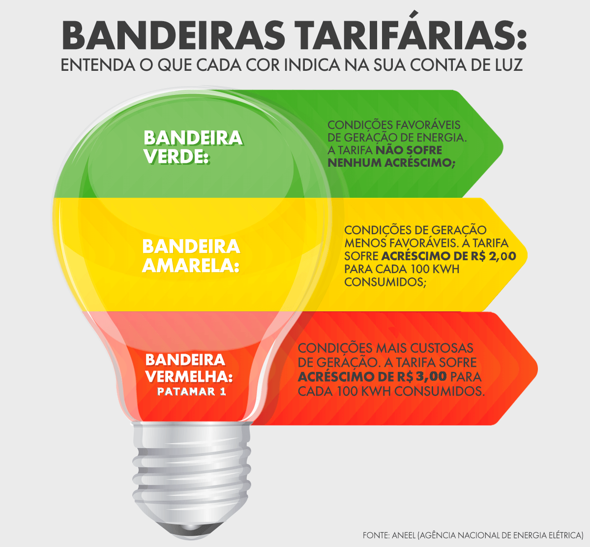 Em fevereiro, bandeira da energia elétrica volta para o verde