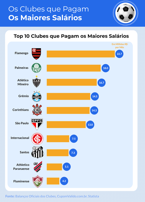 Quanto ganham? Os 5 maiores salários do Brasileirão 2023