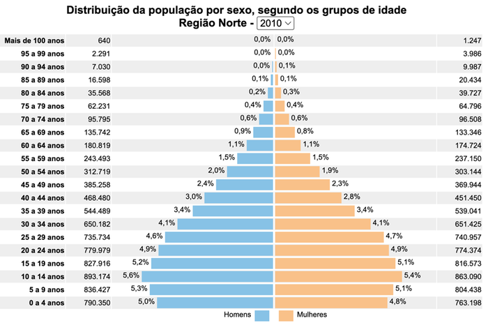 Pesquisa revela a idade da população predominante da região norte que demonstra a preferência por imóveis compactos.