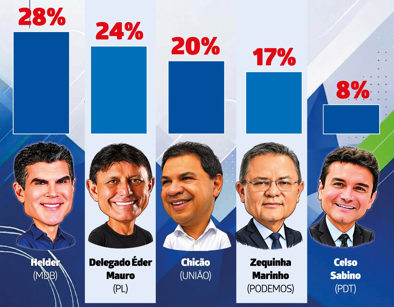 Helder tem 28% dos votos válidos para o Senado; Éder Mauro aparece com 24%.