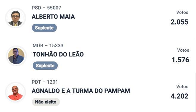 Veja os números de votos conquistados pelos dirigentes