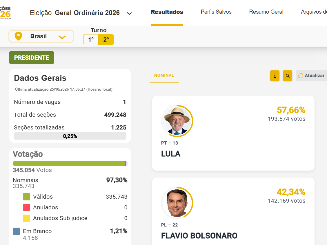 TSE exibe resultados da apuração mesmo após prorrogar votação